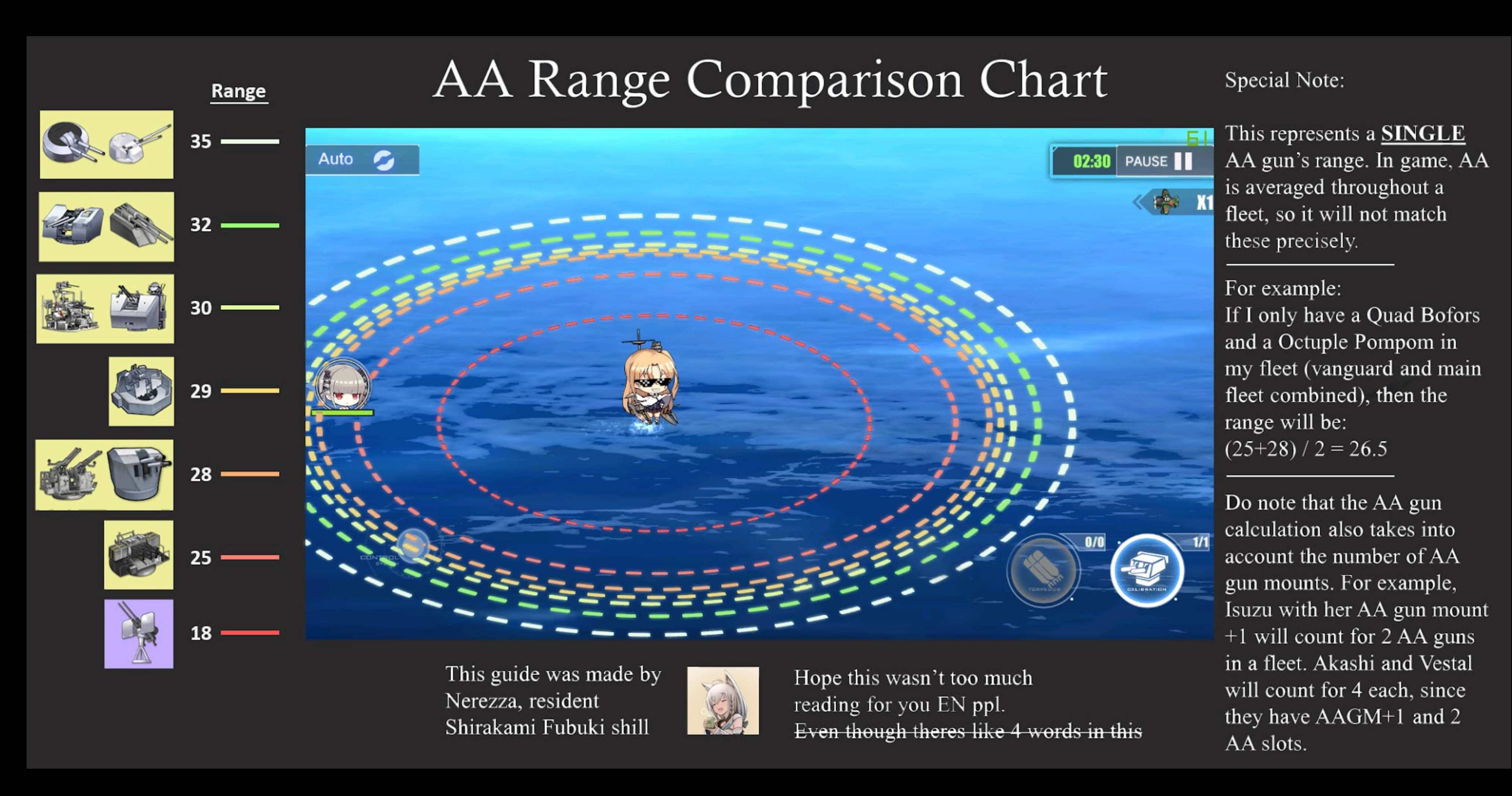 AA Range Chart
