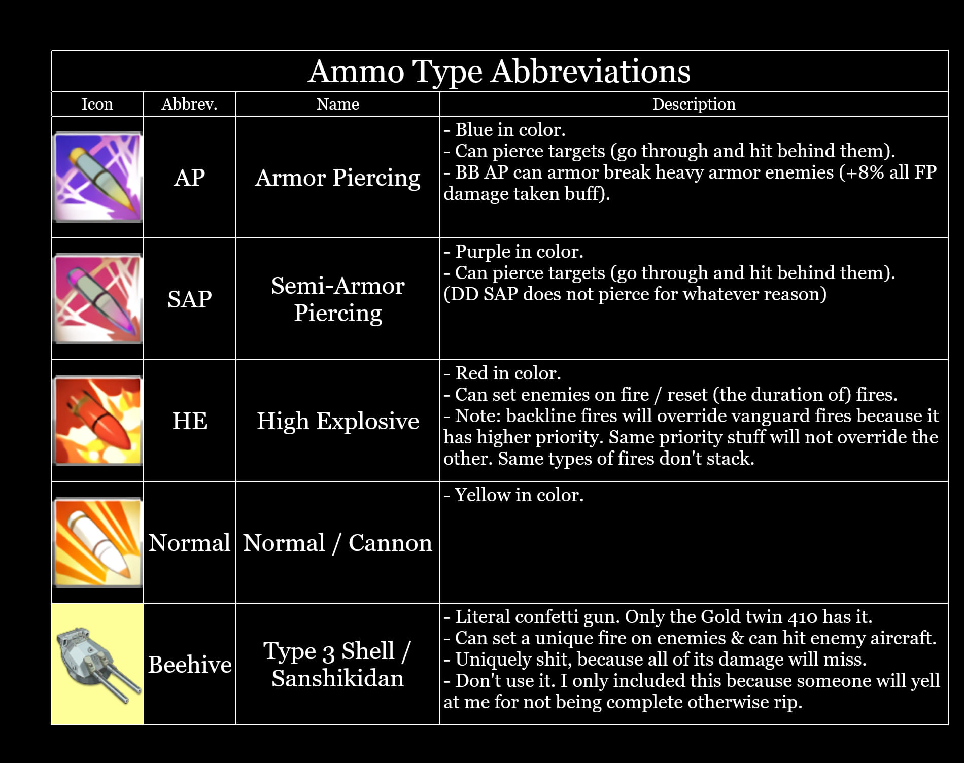 Gen. Ammo Overview